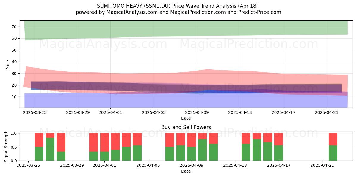  SUMITOMO HEAVY (SSM1.DU) Support and Resistance area (18 Apr) 