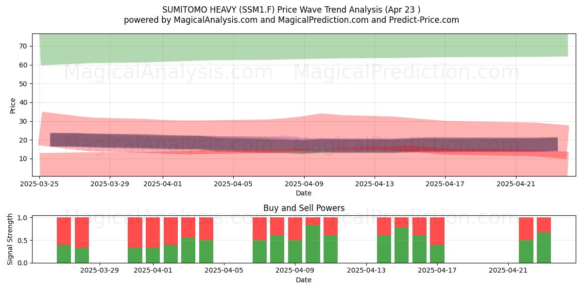  SUMITOMO HEAVY (SSM1.F) Support and Resistance area (23 Apr) 