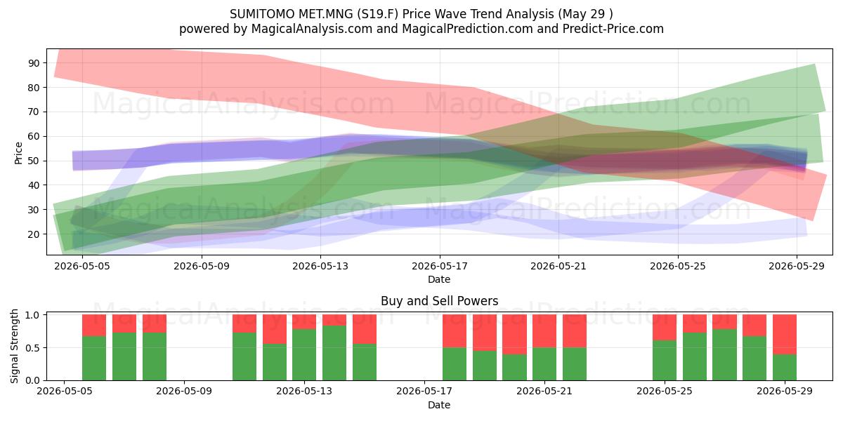  SUMITOMO MET.MNG (S19.F) Support and Resistance area (28 May) 