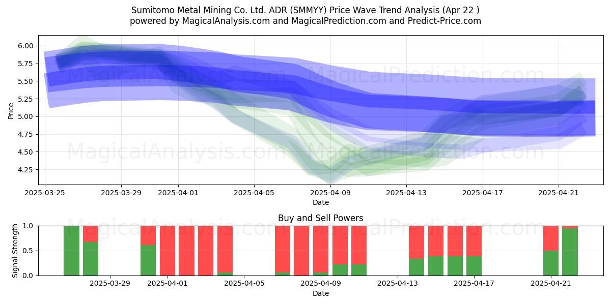  Sumitomo Metal Mining Co. Ltd. ADR (SMMYY) Support and Resistance area (22 Apr) 