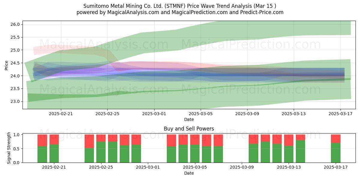  Sumitomo Metal Mining Co. Ltd. (STMNF) Support and Resistance area (15 Mar) 