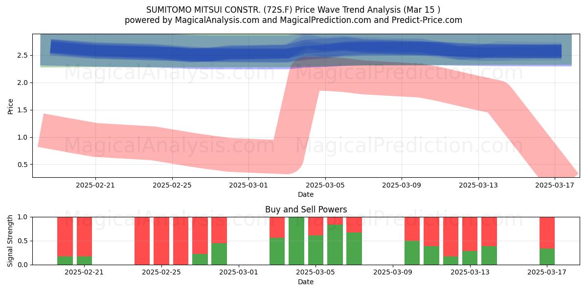  SUMITOMO MITSUI CONSTR. (72S.F) Support and Resistance area (15 Mar) 
