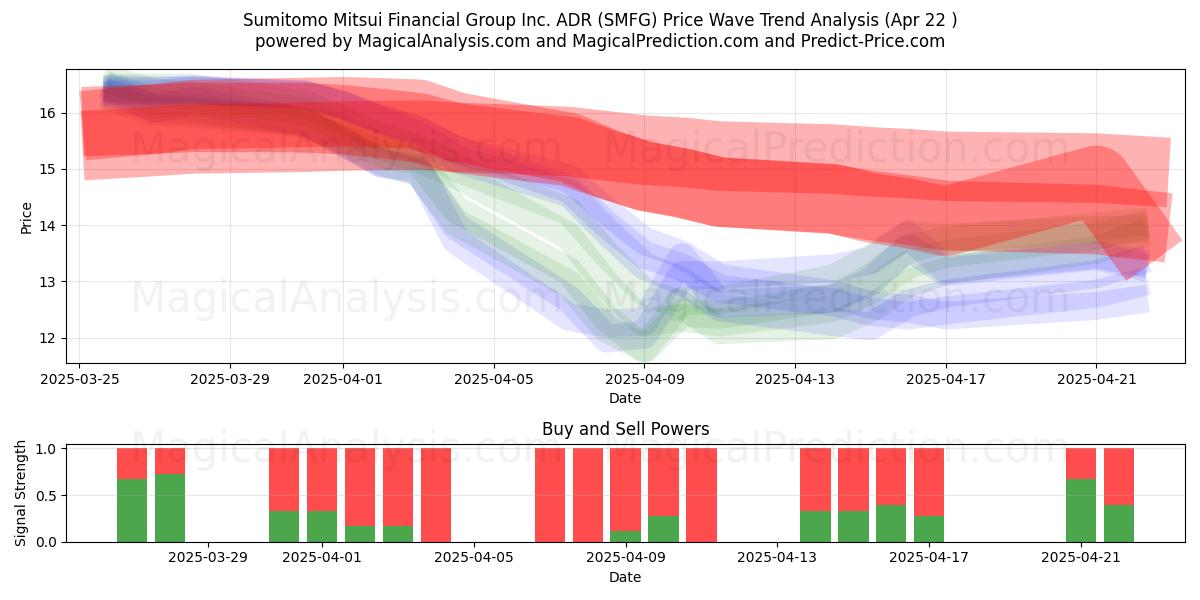  Sumitomo Mitsui Financial Group Inc. ADR (SMFG) Support and Resistance area (22 Apr) 