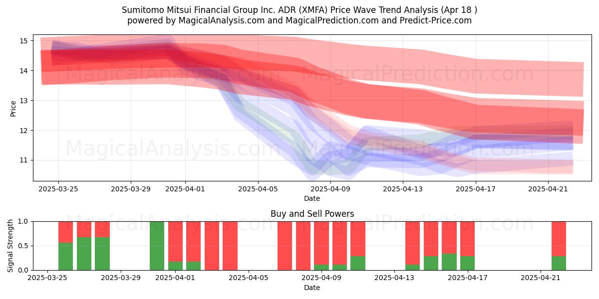  Sumitomo Mitsui Financial Group Inc. ADR (XMFA) Support and Resistance area (18 Apr) 