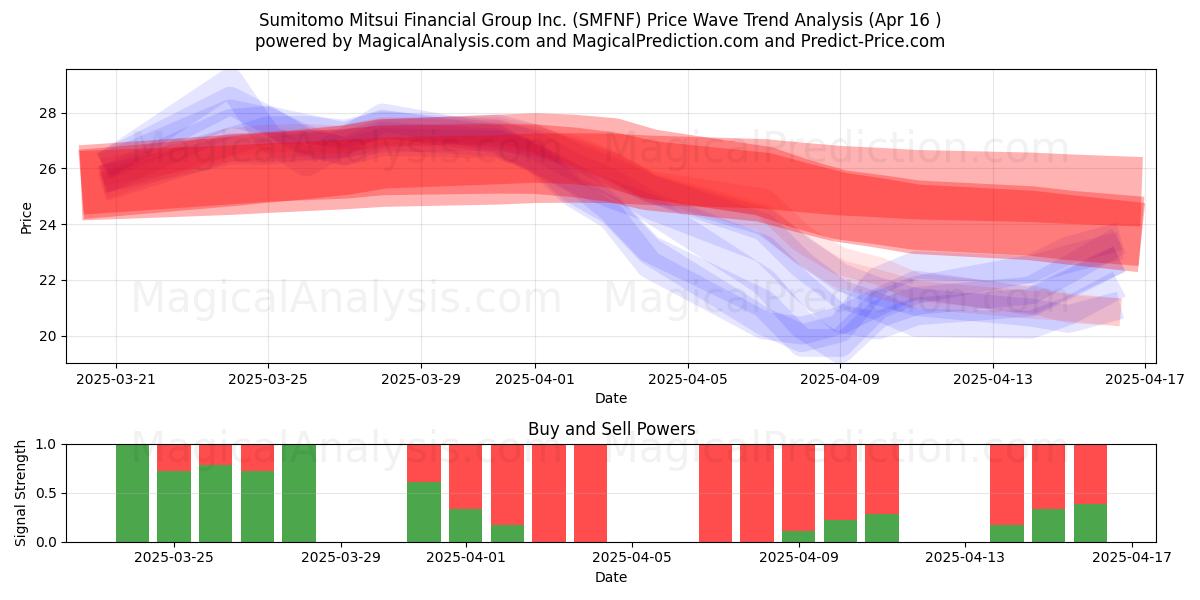  Sumitomo Mitsui Financial Group Inc. (SMFNF) Support and Resistance area (16 Apr) 