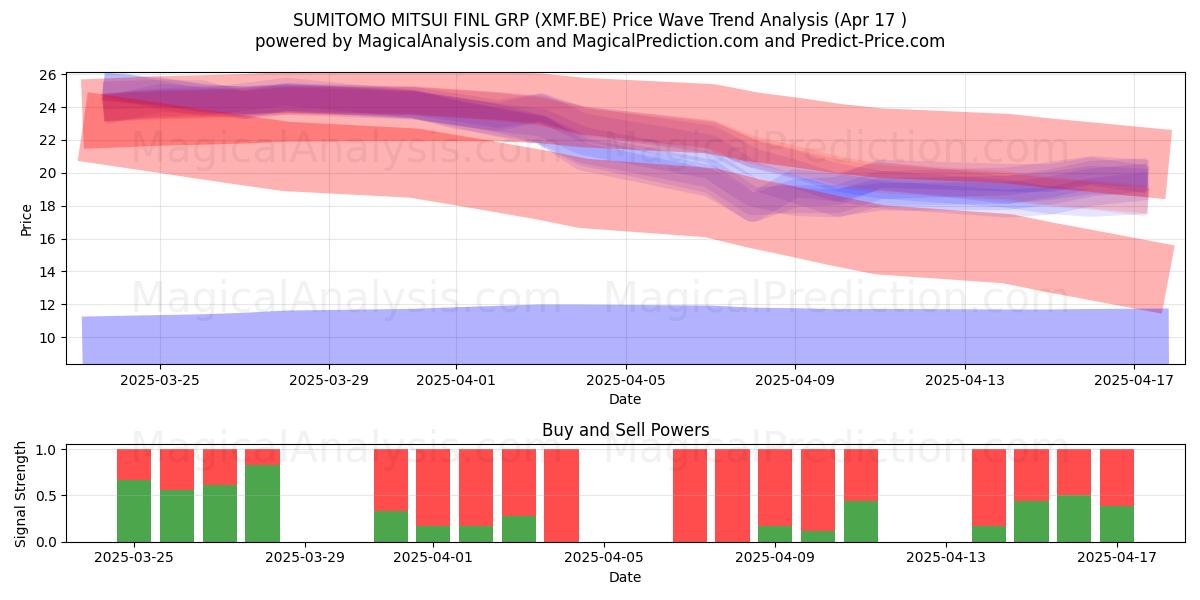  SUMITOMO MITSUI FINL GRP (XMF.BE) Support and Resistance area (17 Apr) 