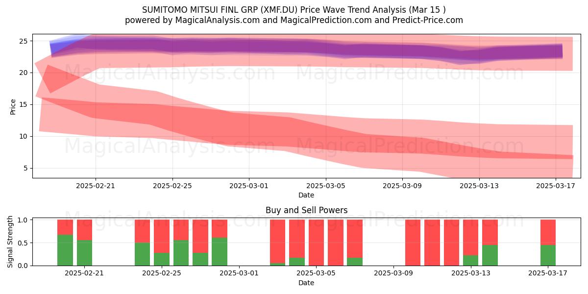  SUMITOMO MITSUI FINL GRP (XMF.DU) Support and Resistance area (15 Mar) 