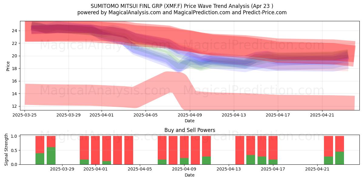 SUMITOMO MITSUI FINL GRP (XMF.F) Support and Resistance area (23 Apr) 