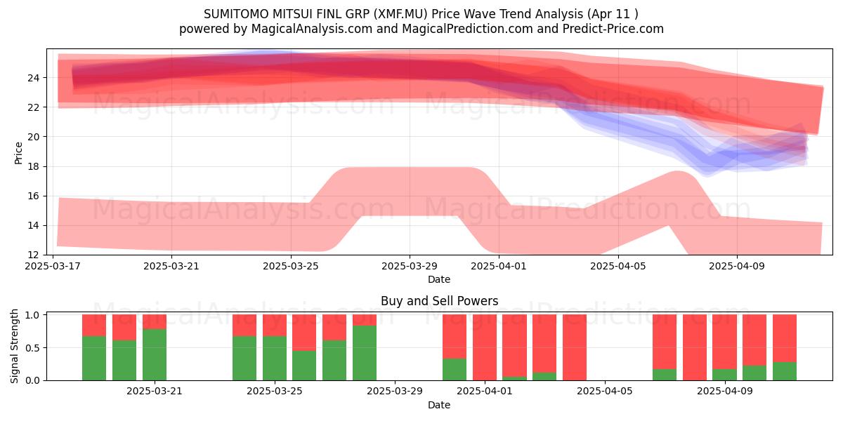  SUMITOMO MITSUI FINL GRP (XMF.MU) Support and Resistance area (11 Apr) 