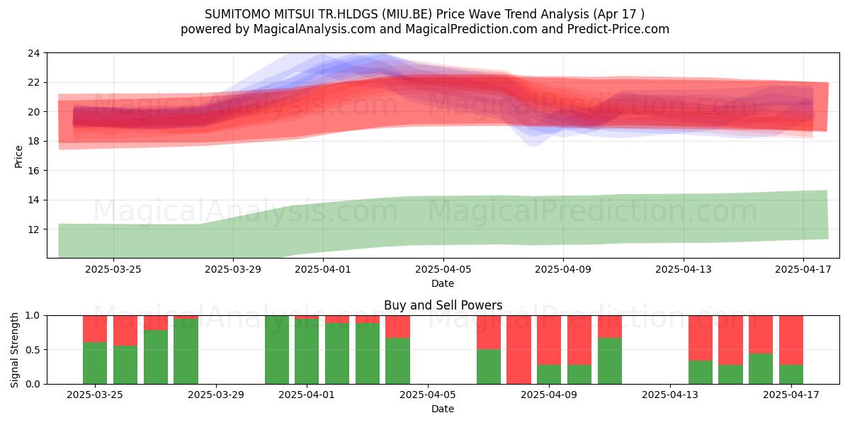  SUMITOMO MITSUI TR.HLDGS (MIU.BE) Support and Resistance area (17 Apr) 