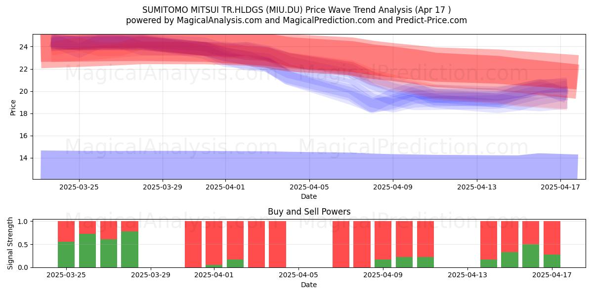  SUMITOMO MITSUI TR.HLDGS (MIU.DU) Support and Resistance area (17 Apr) 