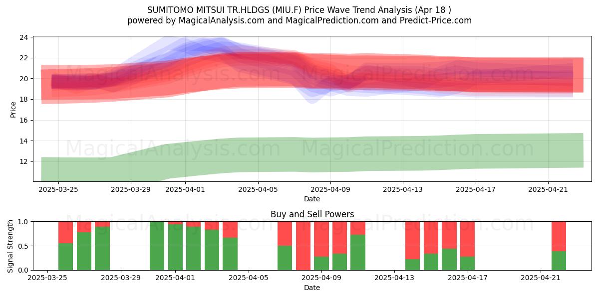  SUMITOMO MITSUI TR.HLDGS (MIU.F) Support and Resistance area (18 Apr) 