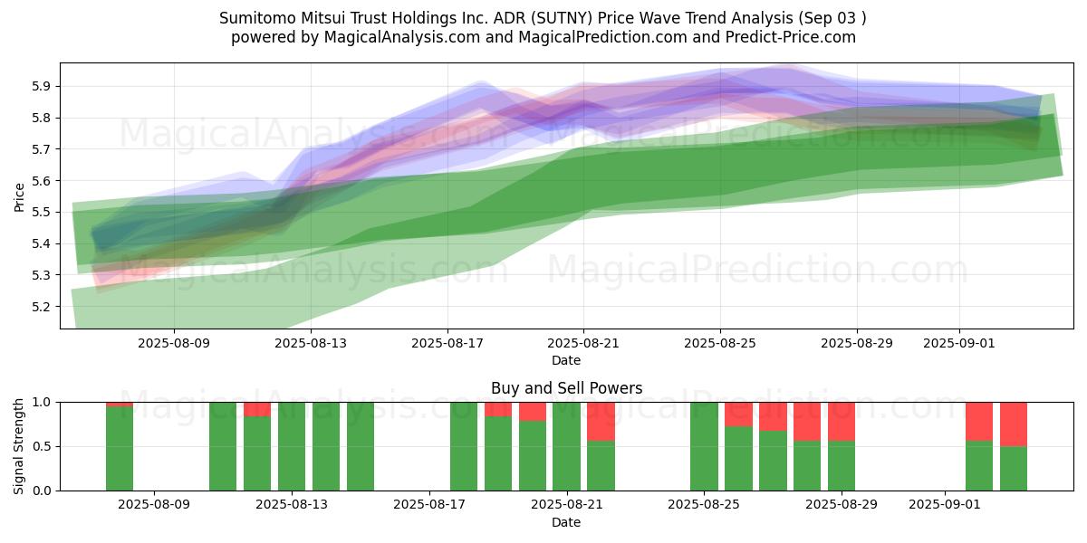  Sumitomo Mitsui Trust Holdings Inc. ADR (SUTNY) Support and Resistance area (02 Sep) 