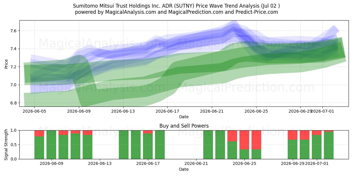  Sumitomo Mitsui Trust Holdings Inc. ADR (SUTNY) Support and Resistance area (01 Jul) 