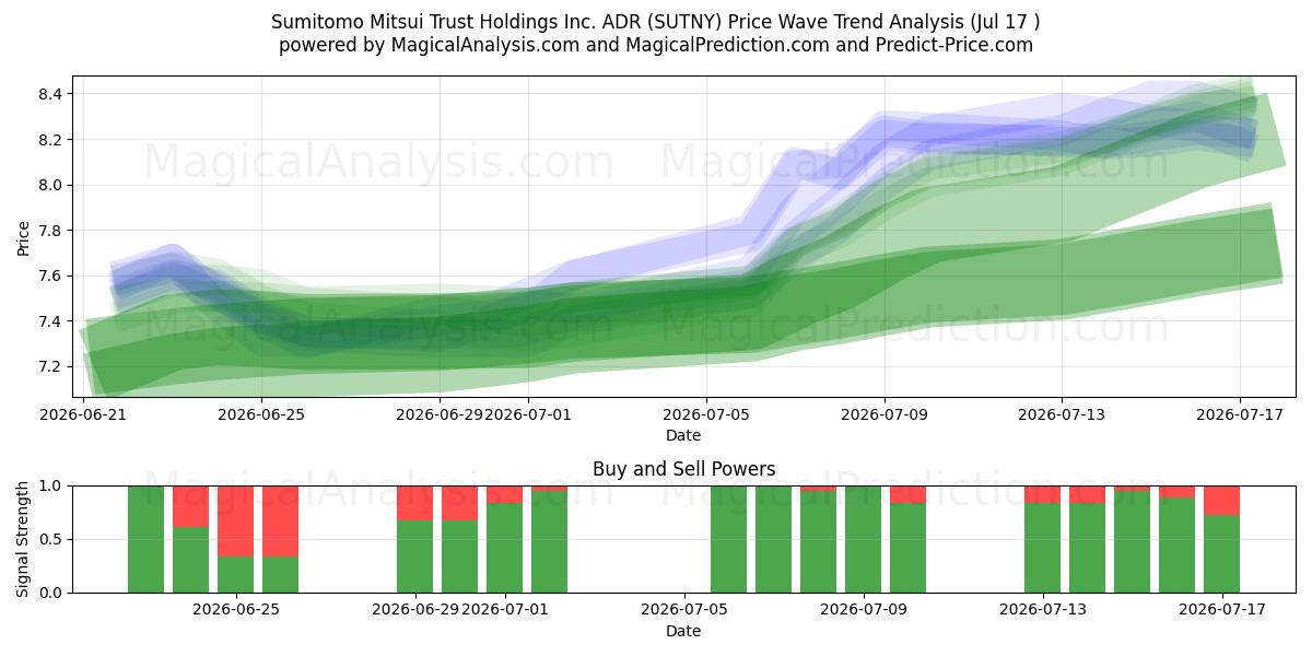  Sumitomo Mitsui Trust Holdings Inc. ADR (SUTNY) Support and Resistance area (16 Jul) 