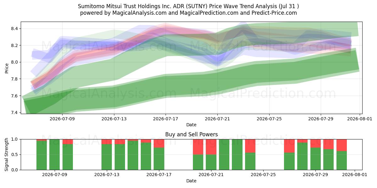  Sumitomo Mitsui Trust Holdings Inc. ADR (SUTNY) Support and Resistance area (30 Jul) 