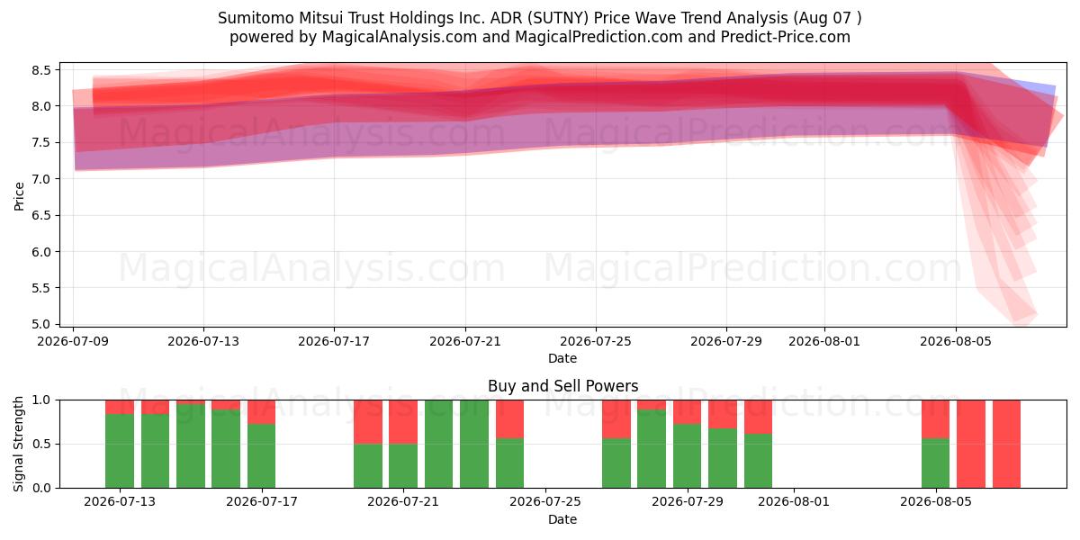  Sumitomo Mitsui Trust Holdings Inc. ADR (SUTNY) Support and Resistance area (06 Aug) 