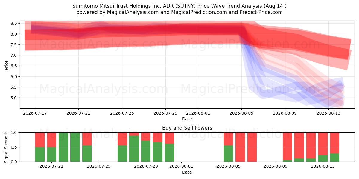  Sumitomo Mitsui Trust Holdings Inc. ADR (SUTNY) Support and Resistance area (13 Aug) 