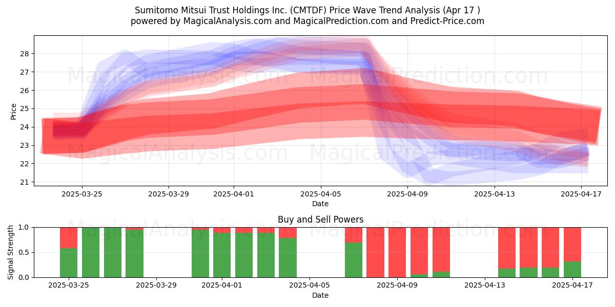  Sumitomo Mitsui Trust Holdings Inc. (CMTDF) Support and Resistance area (17 Apr) 