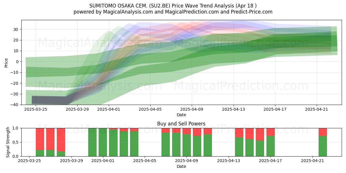  SUMITOMO OSAKA CEM. (SU2.BE) Support and Resistance area (18 Apr) 