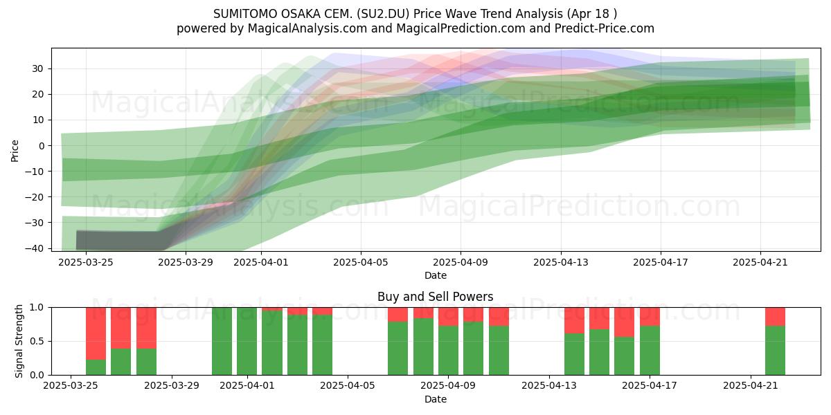  SUMITOMO OSAKA CEM. (SU2.DU) Support and Resistance area (18 Apr) 