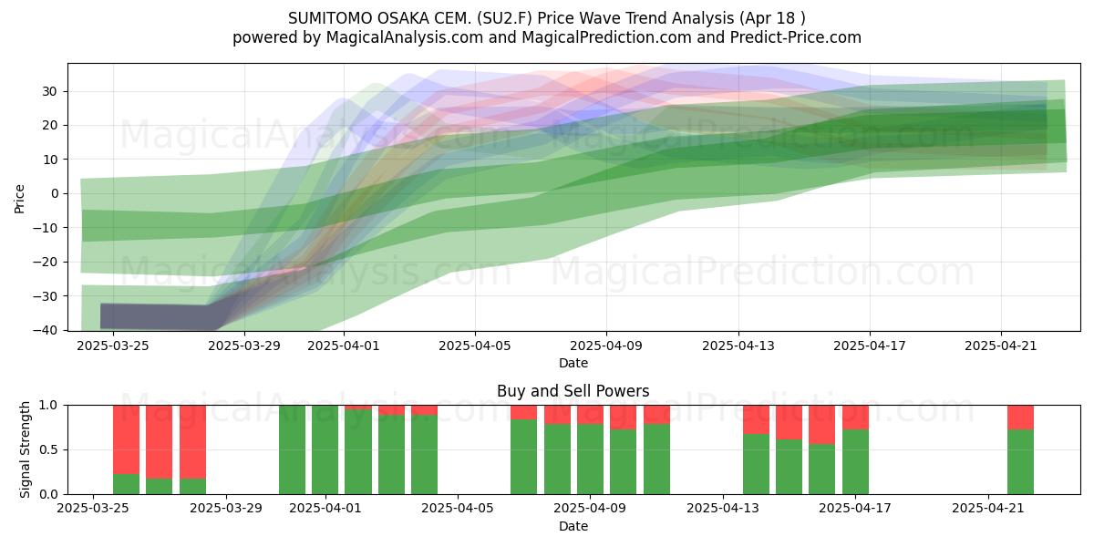  SUMITOMO OSAKA CEM. (SU2.F) Support and Resistance area (18 Apr) 