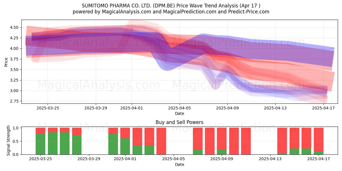  SUMITOMO PHARMA CO. LTD. (DPM.BE) Support and Resistance area (17 Apr) 