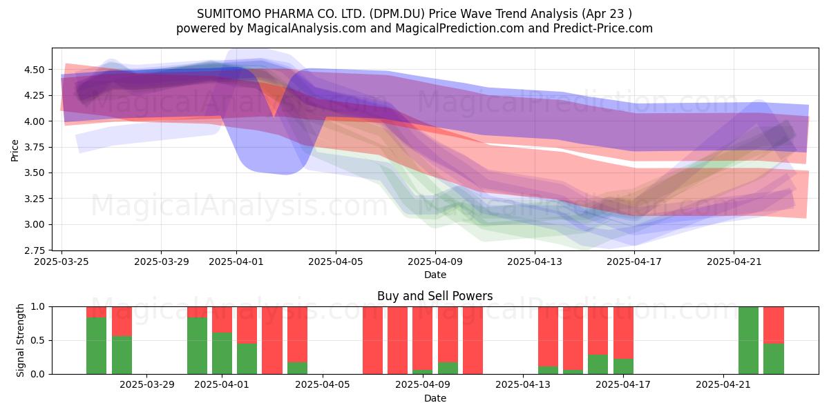 SUMITOMO PHARMA CO. LTD. (DPM.DU) Support and Resistance area (23 Apr) 