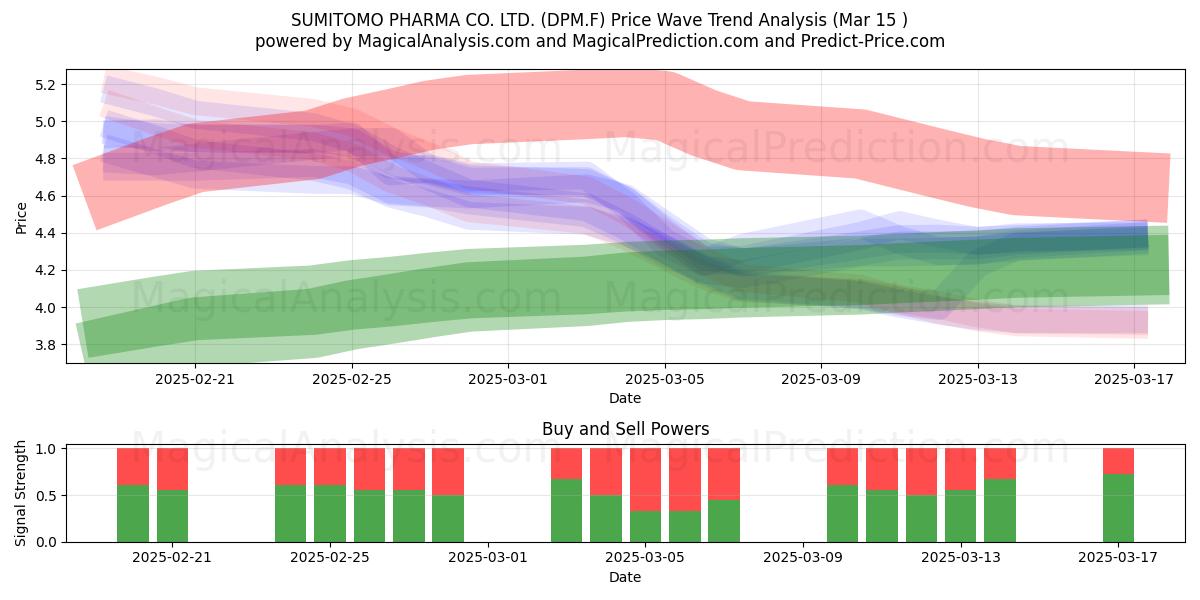  SUMITOMO PHARMA CO. LTD. (DPM.F) Support and Resistance area (15 Mar) 