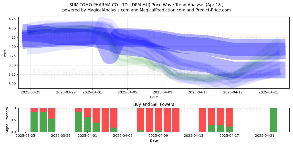  SUMITOMO PHARMA CO. LTD. (DPM.MU) Support and Resistance area (18 Apr) 