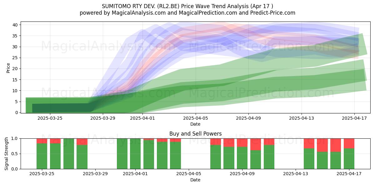  SUMITOMO RTY DEV. (RL2.BE) Support and Resistance area (17 Apr) 