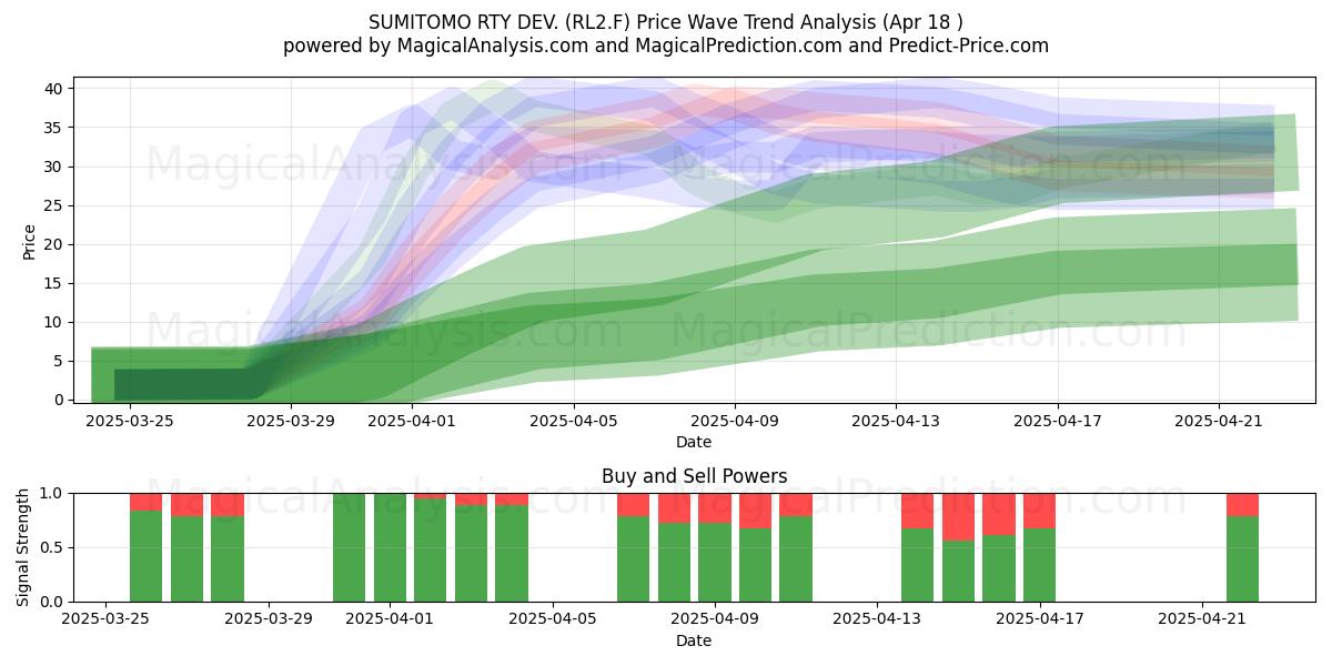  SUMITOMO RTY DEV. (RL2.F) Support and Resistance area (18 Apr) 