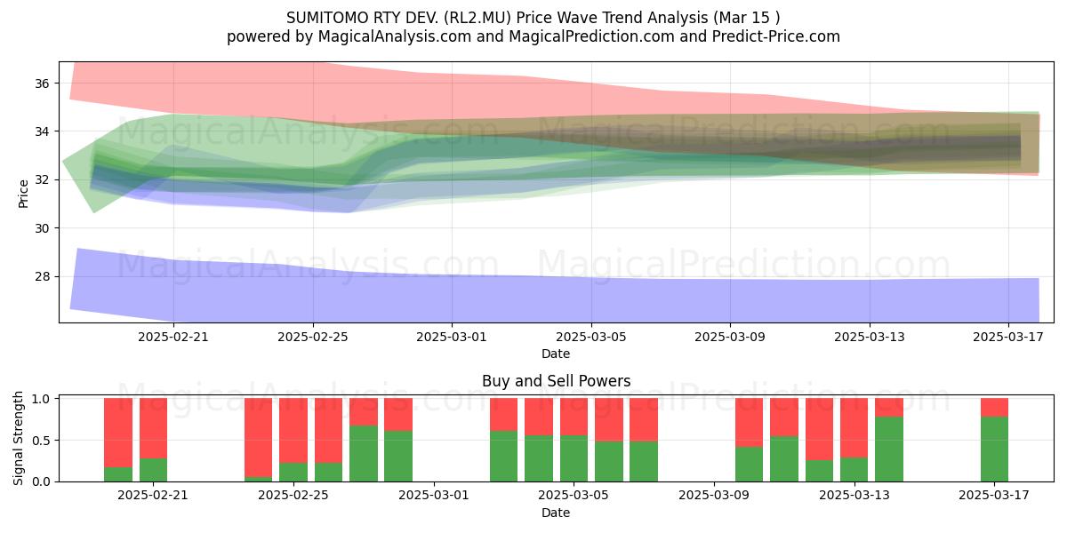  SUMITOMO RTY DEV. (RL2.MU) Support and Resistance area (15 Mar) 