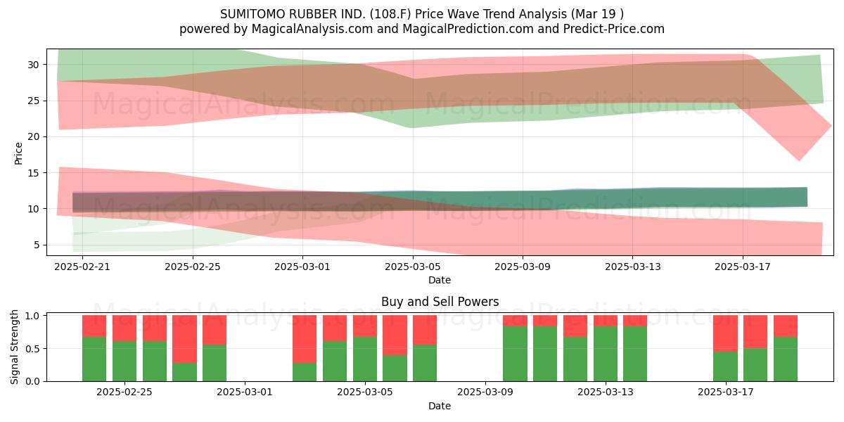  SUMITOMO RUBBER IND. (108.F) Support and Resistance area (19 Mar) 
