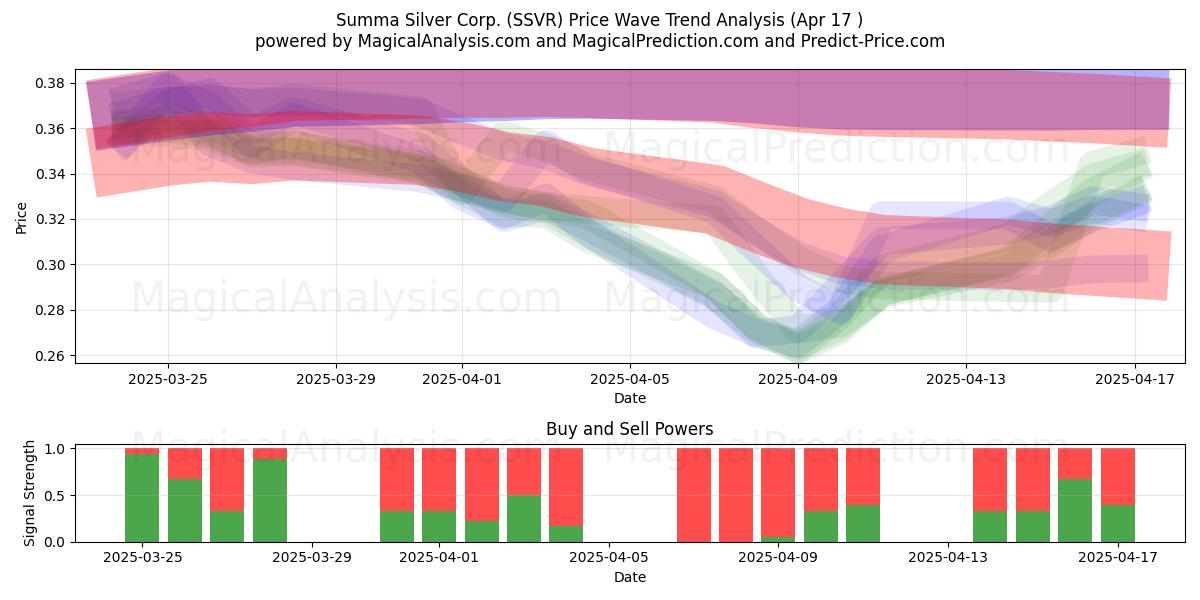  Summa Silver Corp. (SSVR) Support and Resistance area (17 Apr) 