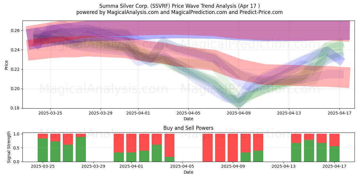 Summa Silver Corp. (SSVRF) Support and Resistance area (17 Apr) 