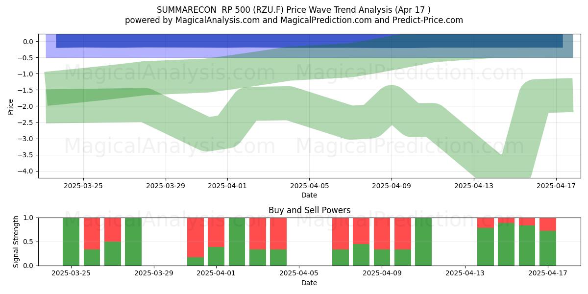  SUMMARECON  RP 500 (RZU.F) Support and Resistance area (17 Apr) 