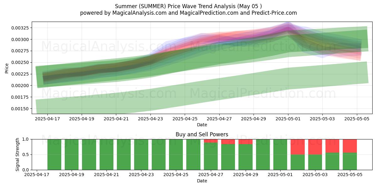  Sommer (SUMMER) Support and Resistance area (05 May) 