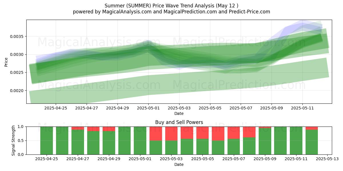  夏天 (SUMMER) Support and Resistance area (12 May) 