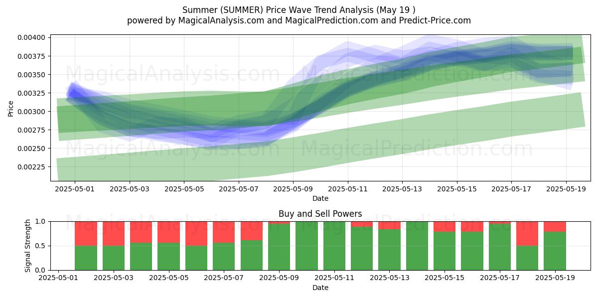  Sommar (SUMMER) Support and Resistance area (19 May) 