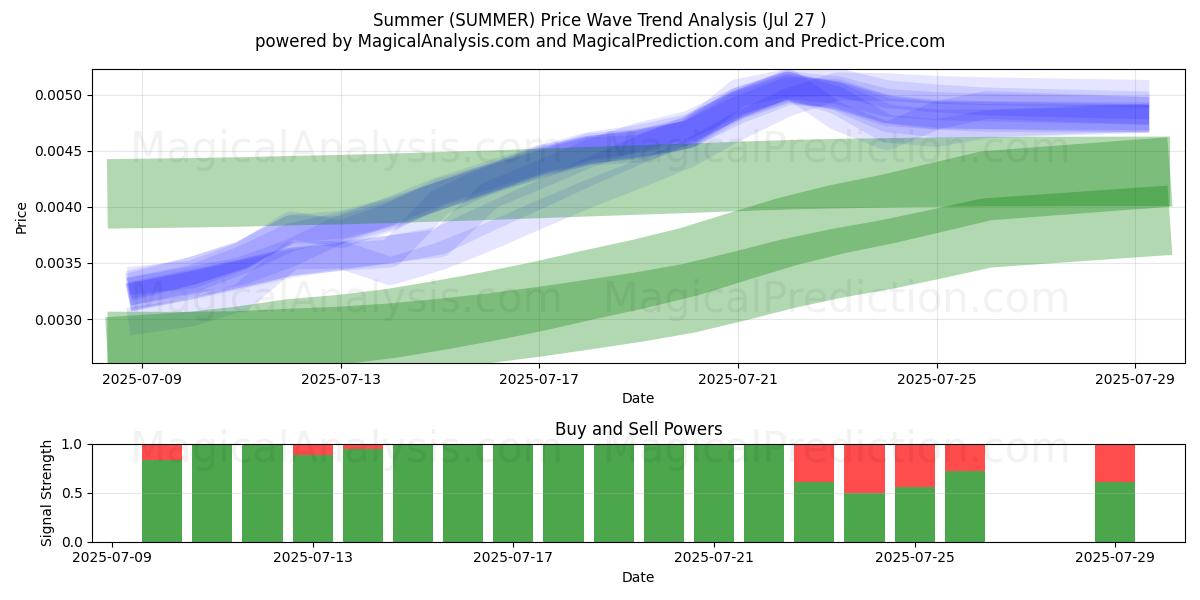  Verano (SUMMER) Support and Resistance area (26 Jul) 