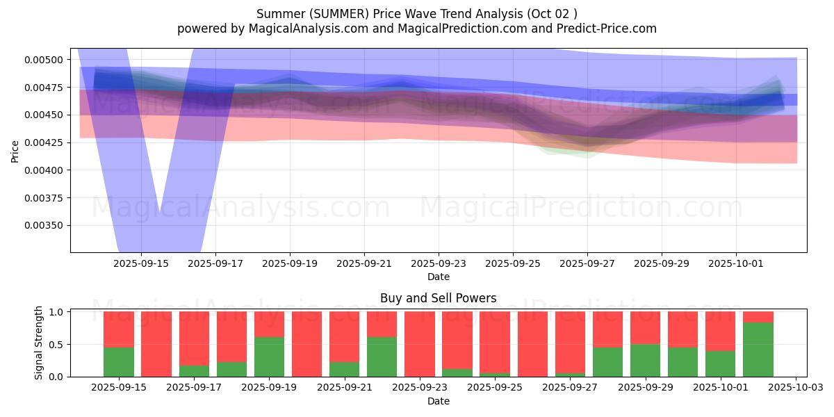  Summer (SUMMER) Support and Resistance area (01 Oct) 