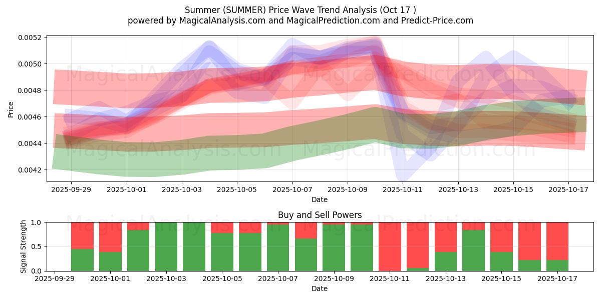 Zomer (SUMMER) Support and Resistance area (16 Oct) Zomer (SUMMER) Support and Resistance area (16 Oct)