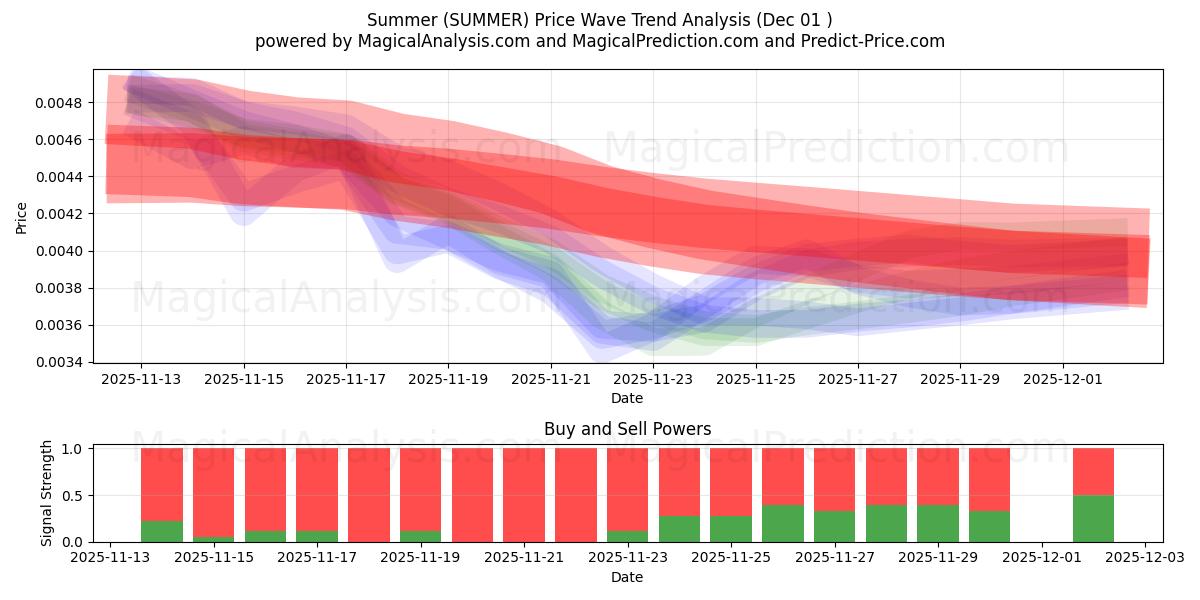  गर्मी (SUMMER) Support and Resistance area (30 Nov) 