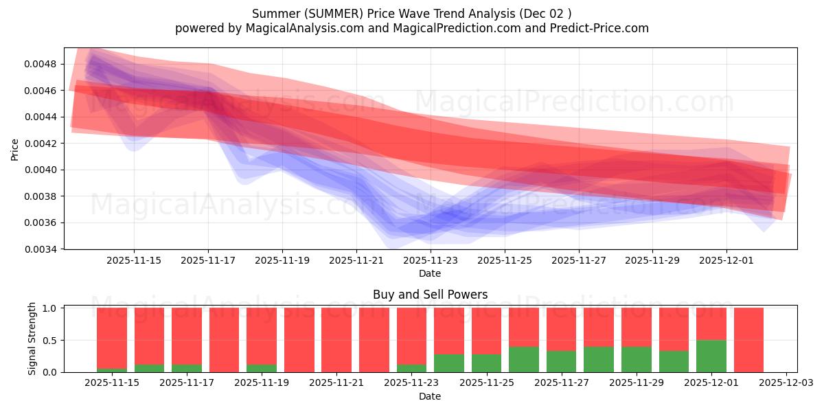  Лето (SUMMER) Support and Resistance area (01 Dec) 