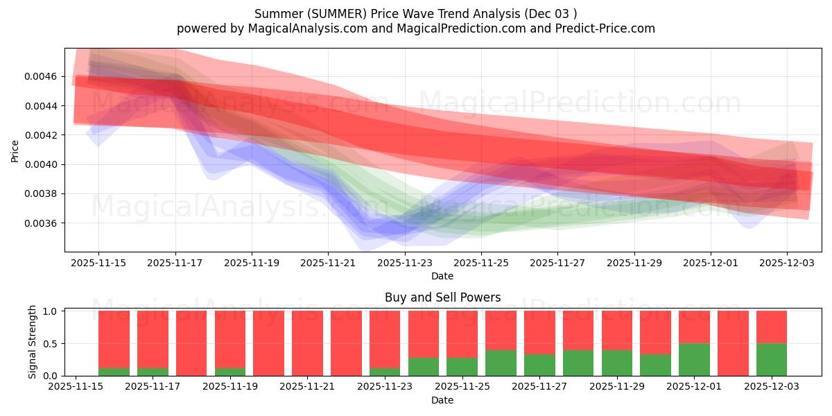 Yaz (SUMMER) Support and Resistance area (02 Dec) 