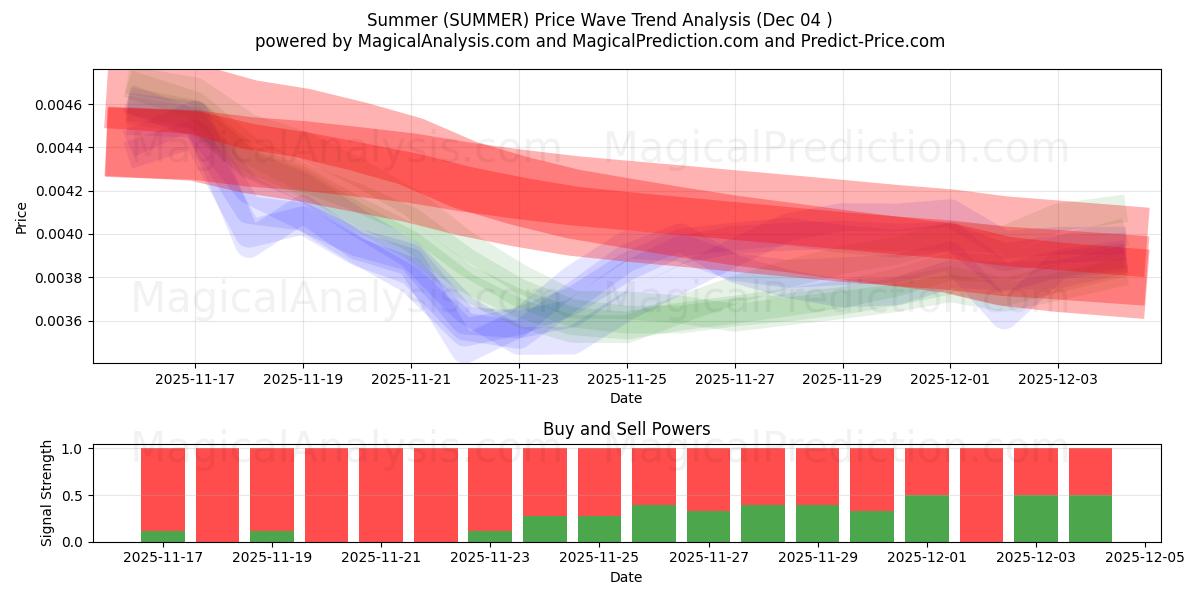  Kesä (SUMMER) Support and Resistance area (03 Dec) 