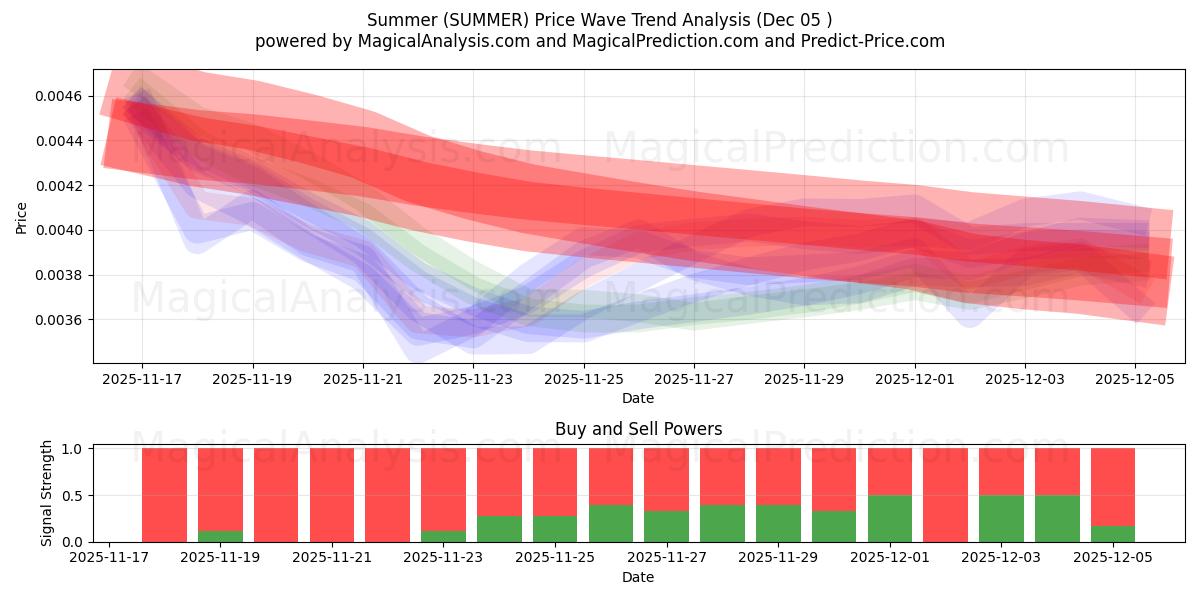  Verão (SUMMER) Support and Resistance area (04 Dec) 
