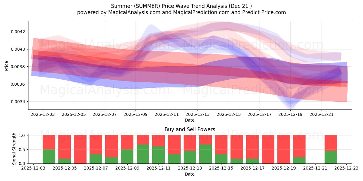  गर्मी (SUMMER) Support and Resistance area (20 Dec) 