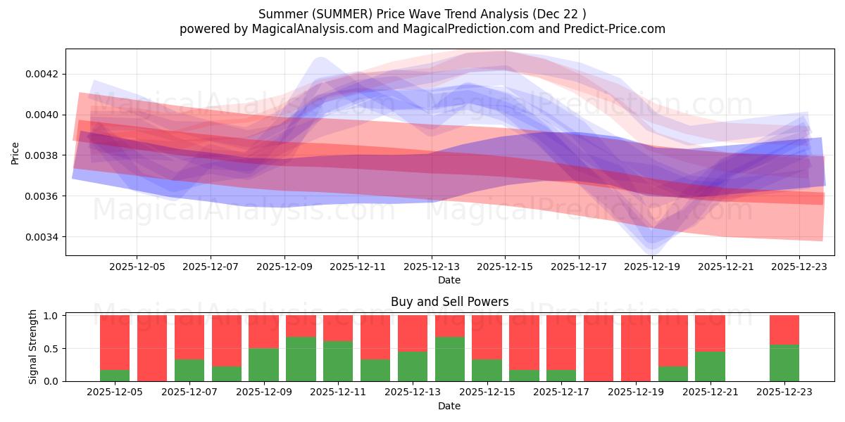  夏 (SUMMER) Support and Resistance area (21 Dec) 